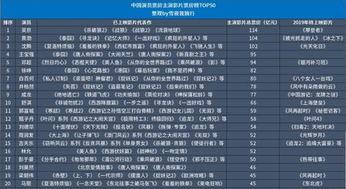 总票房最高的明星,揭秘总票房最高的明星传奇